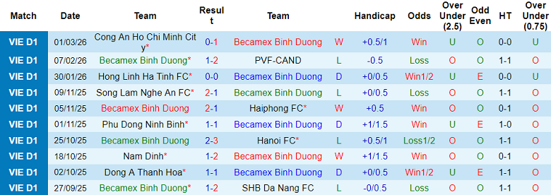 Nhận định soi kèo Becamex TPHCM vs Thể Công Viettel, 18h00 ngày 8/3: Dễ đoán - Ảnh 1