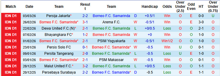 Nhận định, soi kèo Borneo Samarinda vs Persebaya Surabaya, 20h30 ngày 7/3: Trở lại cuộc đua - Ảnh 2