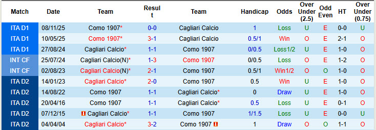 Nhận định, soi kèo Cagliari vs Como, 21h00 ngày 7/3: Thể lực bị bào mòn - Ảnh 4