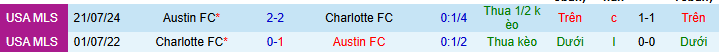 Nhận định, soi kèo Charlotte vs Austin - Ảnh 4