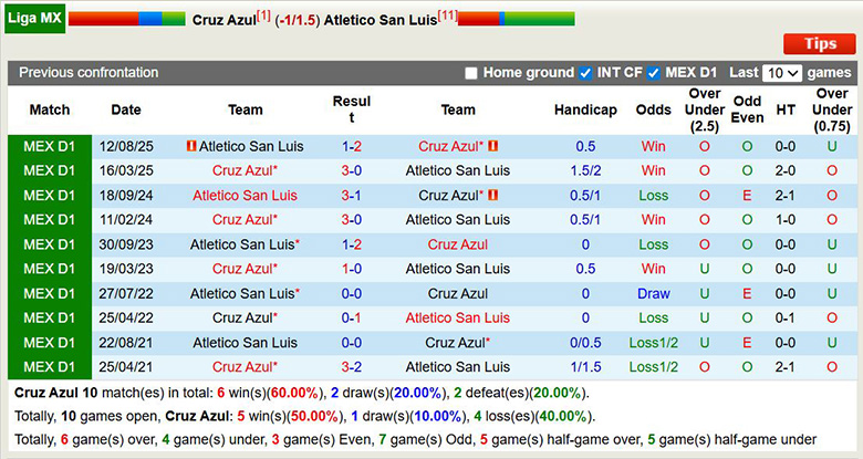 Nhận định, soi kèo Cruz Azul vs Atletico San Luis, 6h ngày 8/3: Áp đảo - Ảnh 2