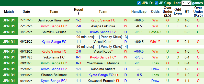 Nhận định, soi kèo Fagiano Okayama vs Kyoto Sanga, 10h55 ngày 8/3: Củng cố ngôi đầu - Ảnh 3