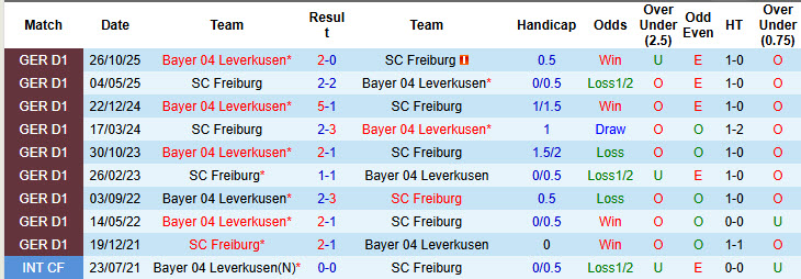 Nhận định, soi kèo Freiburg vs Leverkusen, 21h30 ngày 7/3: Khách mất tập trung - Ảnh 4
