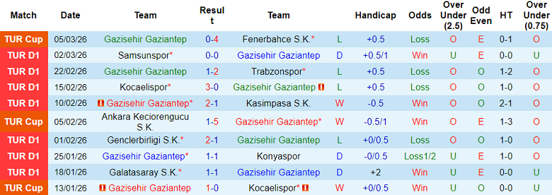 Nhận định soi kèo Gaziantep vs Fatih Karagumruk, 17h30 ngày 8/3: Khó tránh - Ảnh 1