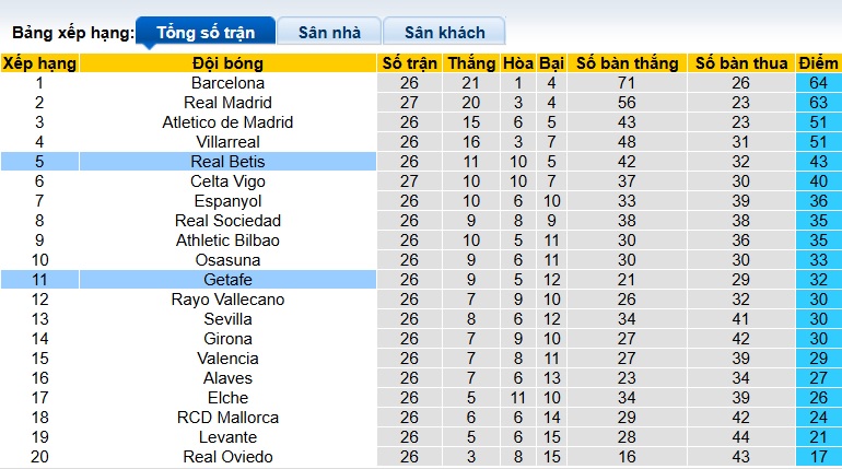 Nhận định, soi kèo Getafe vs Real Betis, 22h15 ngày 8/3: Ca khúc khải hoàn - Ảnh 1