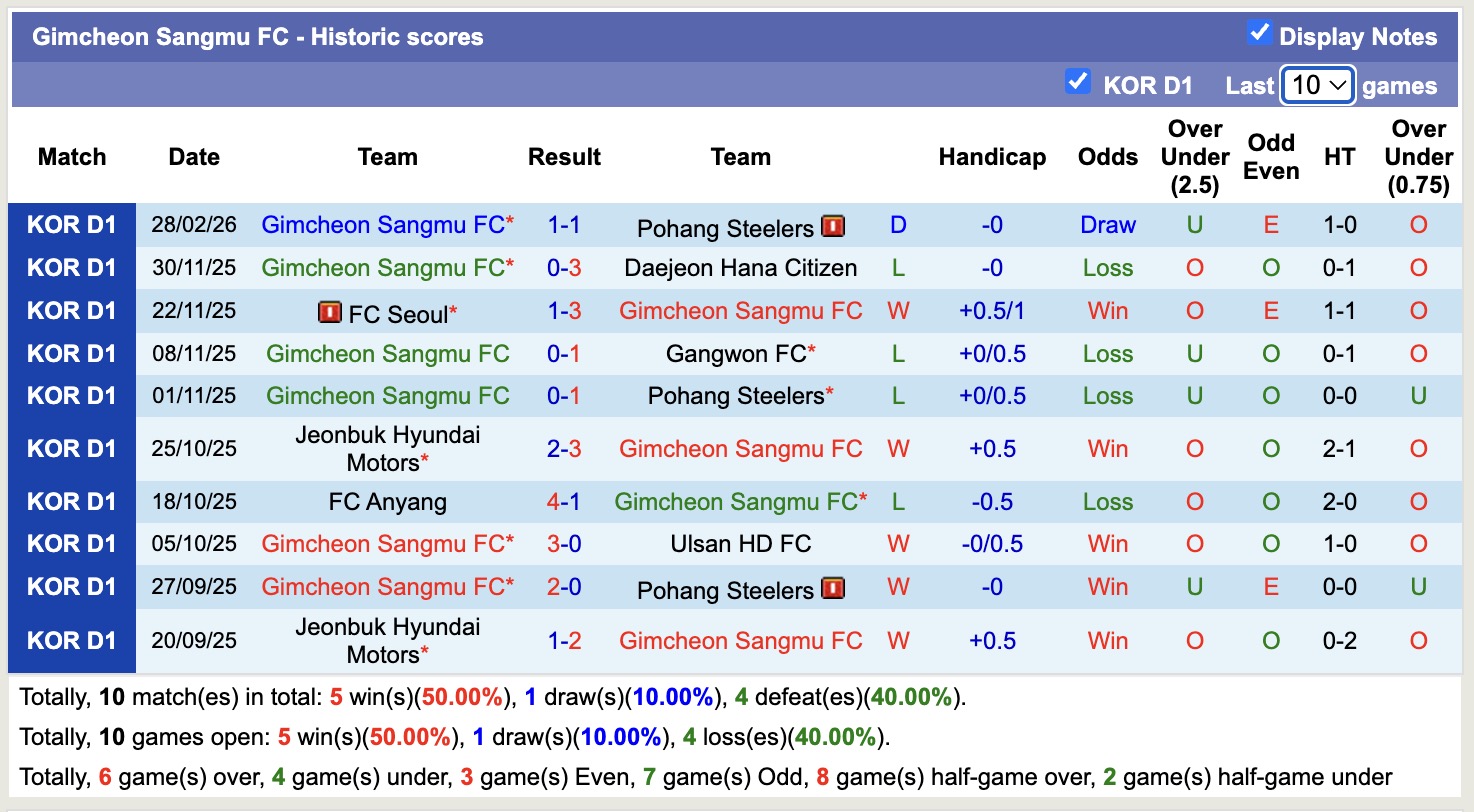 Nhận định, soi kèo Gimcheon Sangmu vs Jeonbuk Hyundai Motors, 12h00 ngày 8/3: Khôn nhà dại chợ - Ảnh 5