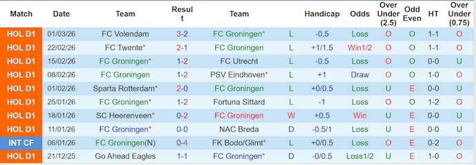 Nhận định, soi kèo Groningen vs Ajax, 22h30 ngày 7/3: Cơ hội cho khách - Ảnh 1