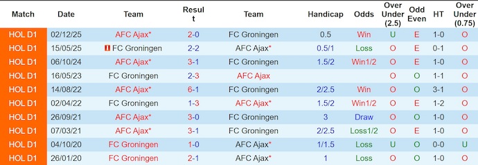 Nhận định, soi kèo Groningen vs Ajax, 22h30 ngày 7/3: Cơ hội cho khách - Ảnh 3