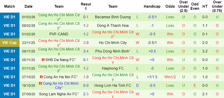 Nhận định soi kèo HAGL vs Công An TPHCM, 17h00 ngày 7/3: Chia điểm? - Ảnh 2