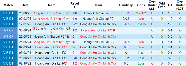 Nhận định soi kèo HAGL vs Công An TPHCM, 17h00 ngày 7/3: Chia điểm? - Ảnh 3