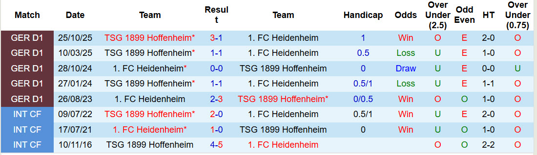 Nhận định, soi kèo Heidenheim vs Hoffenheim, 21h30 ngày 7/3: Trở lại quỹ đạo - Ảnh 4