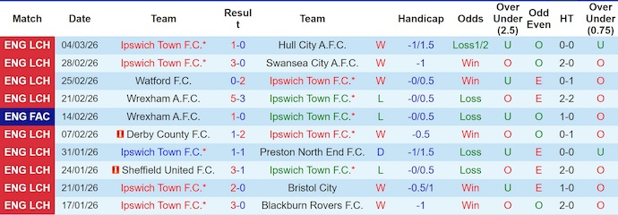 Nhận định, soi kèo Ipswich Town vs Leicester, 22h00 ngày 7/3: Khó cản chủ nhà - Ảnh 1