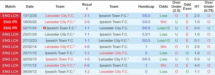 Nhận định, soi kèo Ipswich Town vs Leicester, 22h00 ngày 7/3: Khó cản chủ nhà - Ảnh 3