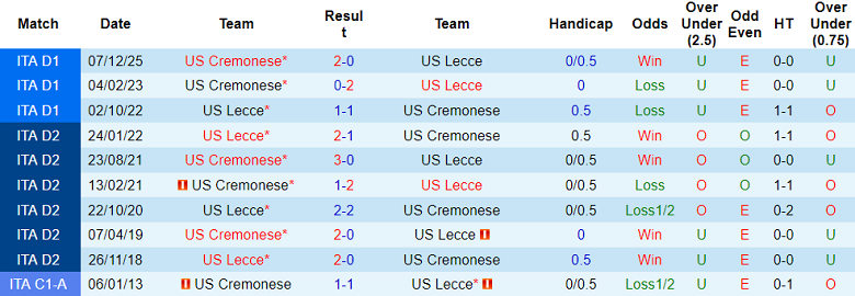 Nhận định soi kèo Lecce vs Cremonese, 18h30 ngày 8/3: Thoát ‘đèn đỏ’ - Ảnh 3