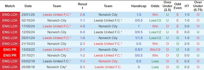 Nhận định, soi kèo Leeds vs Norwich, 23h30 ngày 8/3: Nỗi lo trụ hạng - Ảnh 3