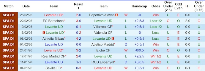 Nhận định, soi kèo Levante vs Girona, 22h15 ngày 7/3: Hi vọng mong manh - Ảnh 1