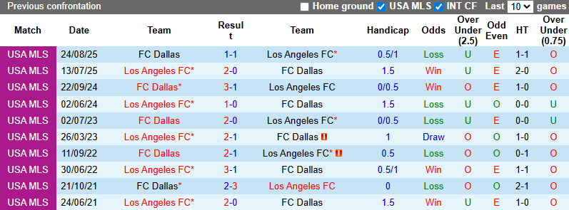 Nhận định, soi kèo Los Angeles FC vs Dallas, 10h30 ngày 8/3: Thị uy - Ảnh 4