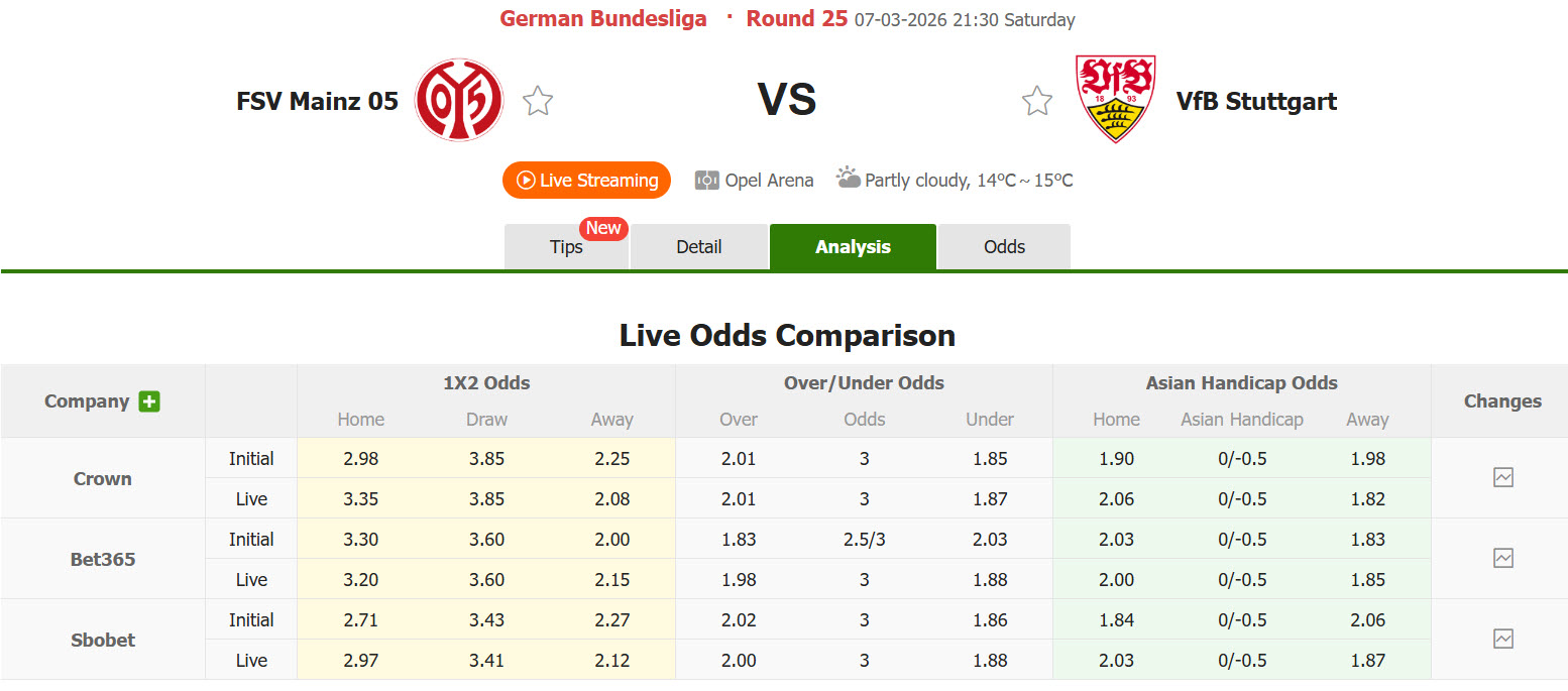 Nhận định, soi kèo Mainz vs Stuttgart, 21h30 ngày 7/3: Đối thủ xứng tầm - Ảnh 1
