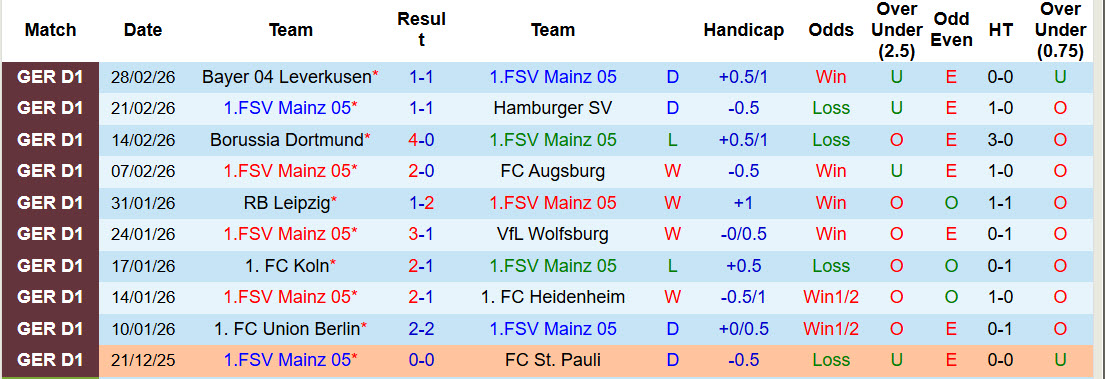 Nhận định, soi kèo Mainz vs Stuttgart, 21h30 ngày 7/3: Đối thủ xứng tầm - Ảnh 2