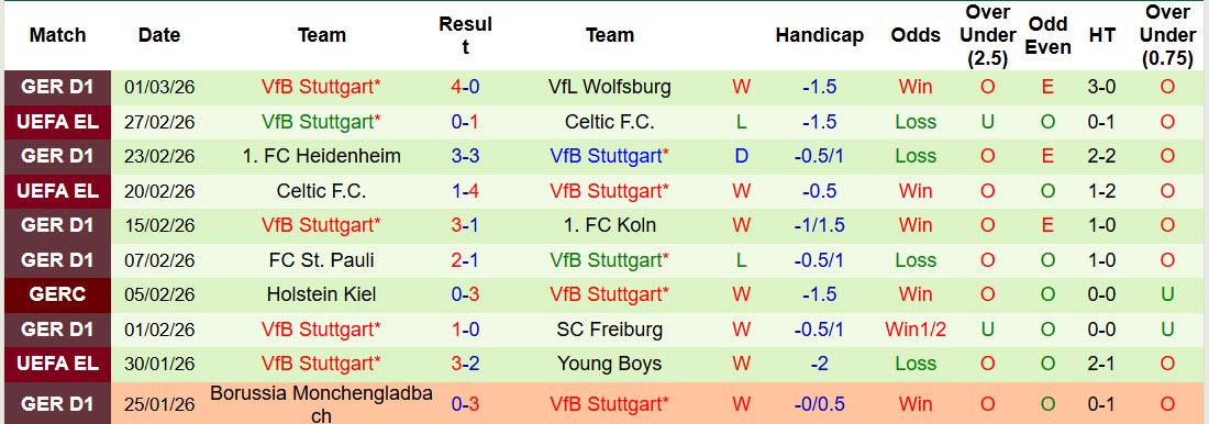 Nhận định, soi kèo Mainz vs Stuttgart, 21h30 ngày 7/3: Đối thủ xứng tầm - Ảnh 3