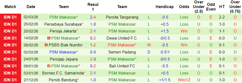 Nhận định soi kèo Malut United vs PSM Makassar, 19h00 ngày 7/3 - Ảnh 2