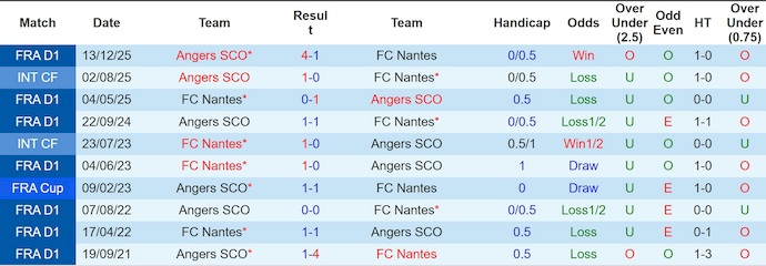 Nhận định, soi kèo Nantes vs Angers, 23h00 ngày 7/3: Nỗ lực trụ hạng - Ảnh 3