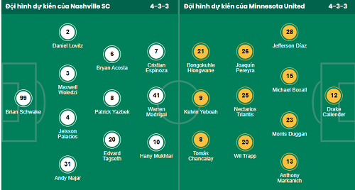 Nhận định, soi kèo Nashville vs Minnesota - Ảnh 1
