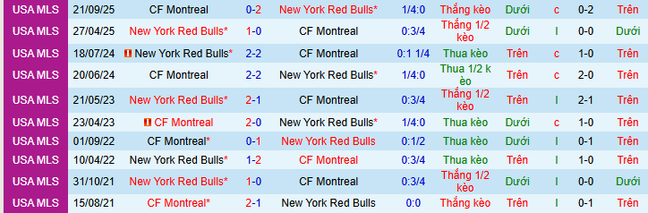 Nhận định, soi kèo New York Red Bulls vs Montreal - Ảnh 4