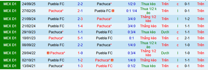 Nhận định, soi kèo Pachuca vs Puebla - Ảnh 4