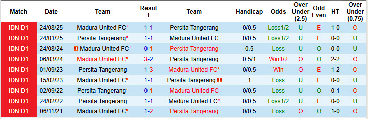Nhận định, soi kèo Persita Tangerang vs Madura United, 20h30 ngày 7/3: Rơi vào nhóm đèn đỏ - Ảnh 4