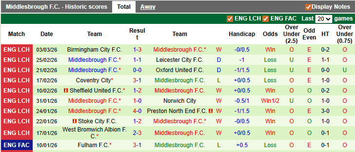 Nhận định, soi kèo QPR vs Middlesbrough, 23h30 ngày 8/3: Giữ chắc vị trí số 2 - Ảnh 2