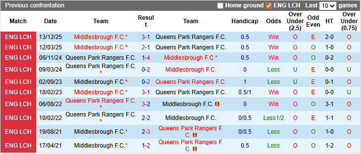 Nhận định, soi kèo QPR vs Middlesbrough, 23h30 ngày 8/3: Giữ chắc vị trí số 2 - Ảnh 3