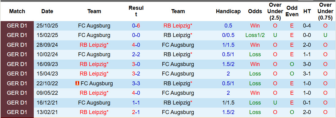 Nhận định, soi kèo RB Leipzig vs Augsburg, 21h30 ngày 7/3: Diễn biến khó đoán - Ảnh 4