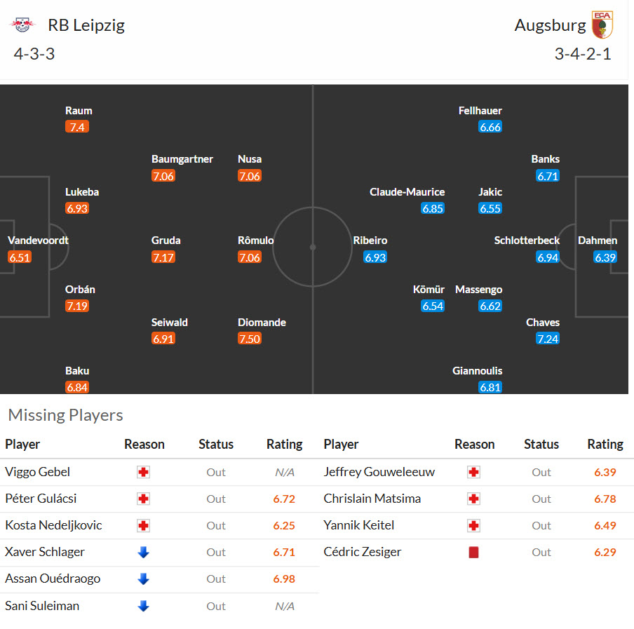 Nhận định, soi kèo RB Leipzig vs Augsburg, 21h30 ngày 7/3: Diễn biến khó đoán - Ảnh 5
