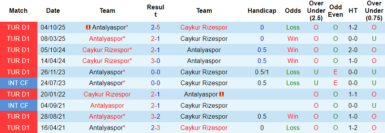 Nhận định soi kèo Rizespor vs Antalyaspor, 17h30 ngày 8/3: Khó thắng cách biệt - Ảnh 3