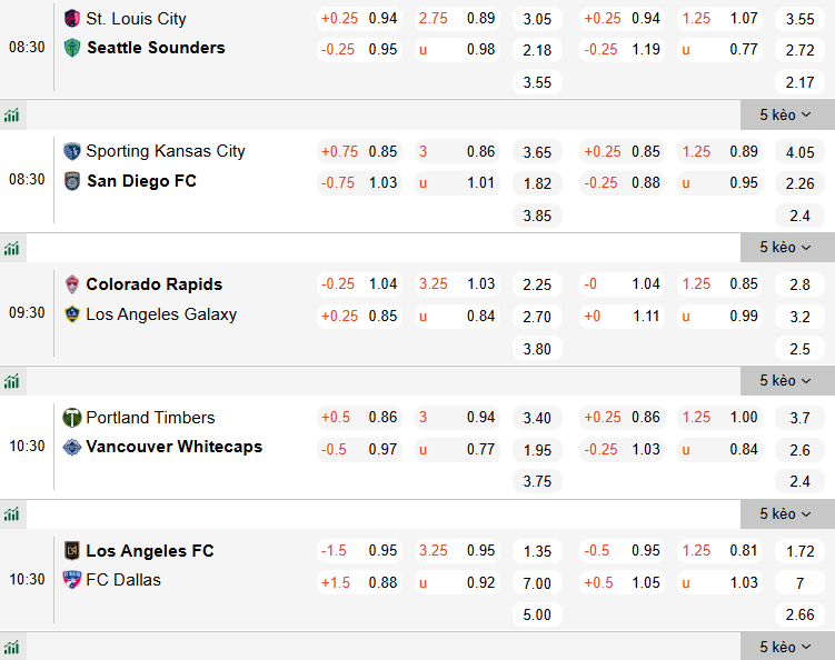 Nhận định, soi kèo Saint Louis City vs Seattle Sounders, 8h30 ngày 8/3: Thể hiện đẳng cấp - Ảnh 1