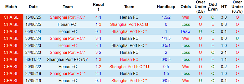 Nhận định soi kèo Shanghai Port vs Henan, 18h35 ngày 7/3: Đối thủ yêu thích - Ảnh 3