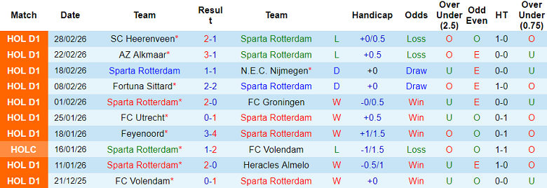 Nhận định soi kèo Sparta Rotterdam vs PEC Zwolle, 18h15 ngày 8/3: Khó thắng - Ảnh 1