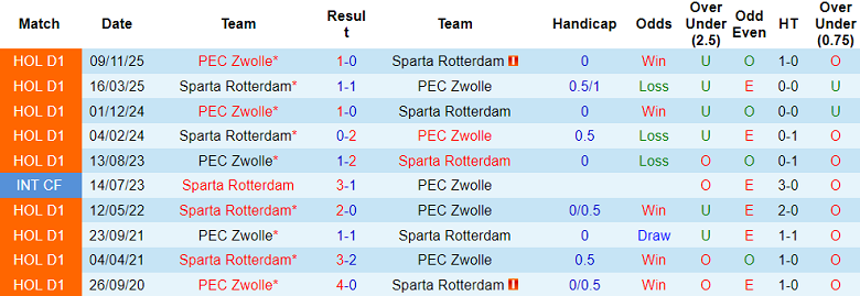 Nhận định soi kèo Sparta Rotterdam vs PEC Zwolle, 18h15 ngày 8/3: Khó thắng - Ảnh 3