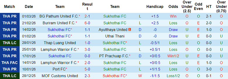 Nhận định soi kèo Sukhothai vs Rayong FC, 18h00 ngày 7/3: Dễ thua - Ảnh 1