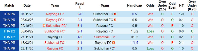 Nhận định soi kèo Sukhothai vs Rayong FC, 18h00 ngày 7/3: Dễ thua - Ảnh 3