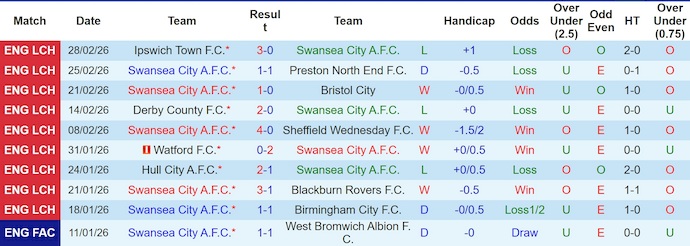 Nhận định, soi kèo Swansea vs Stoke City, 22h00 ngày 7/3: Điểm tựa sân nhà - Ảnh 1