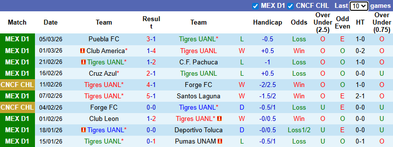 Nhận định, soi kèo Tigres UANL vs Monterrey, 10h00 ngày 8/3: Kịch chiến - Ảnh 2