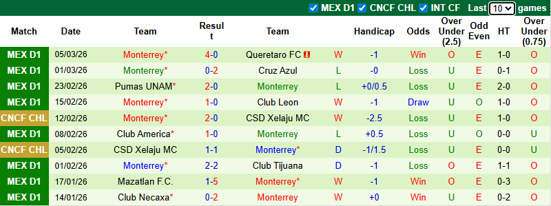 Nhận định, soi kèo Tigres UANL vs Monterrey, 10h00 ngày 8/3: Kịch chiến - Ảnh 3