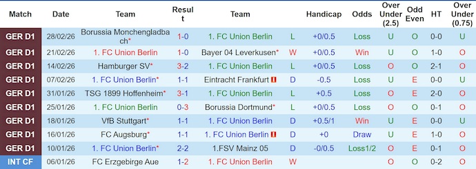Nhận định, soi kèo Union Berlin vs Werder Bremen, 23h30 ngày 8/3: Không buông - Ảnh 1