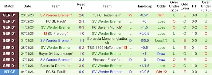 Nhận định, soi kèo Union Berlin vs Werder Bremen, 23h30 ngày 8/3: Không buông - Ảnh 2