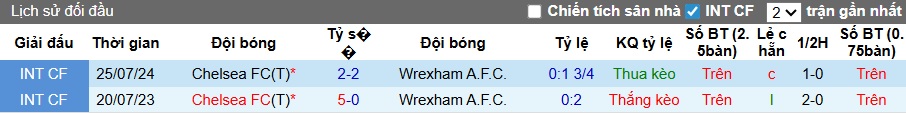 Nhận định, soi kèo Wrexham vs Chelsea, 00h45 ngày 8/3: Chênh lệch đẳng cấp - Ảnh 1