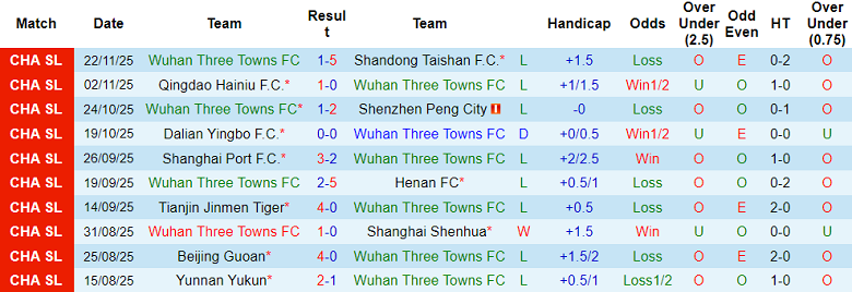 Nhận định soi kèo Wuhan Three Towns vs Beijing Guoan, 18h00 ngày 8/3: Lại thua - Ảnh 1