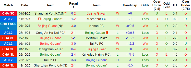 Nhận định soi kèo Wuhan Three Towns vs Beijing Guoan, 18h00 ngày 8/3: Lại thua - Ảnh 2