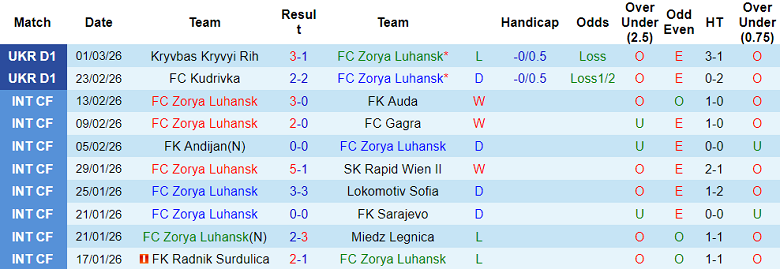 Nhận định soi kèo Zorya Luhansk vs Poltava, 18h00 ngày 8/3: Thua tiếp - Ảnh 1